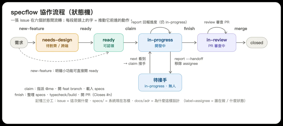 specflow 協作流程狀態機：needs-design → ready → in-progress → in-review → closed